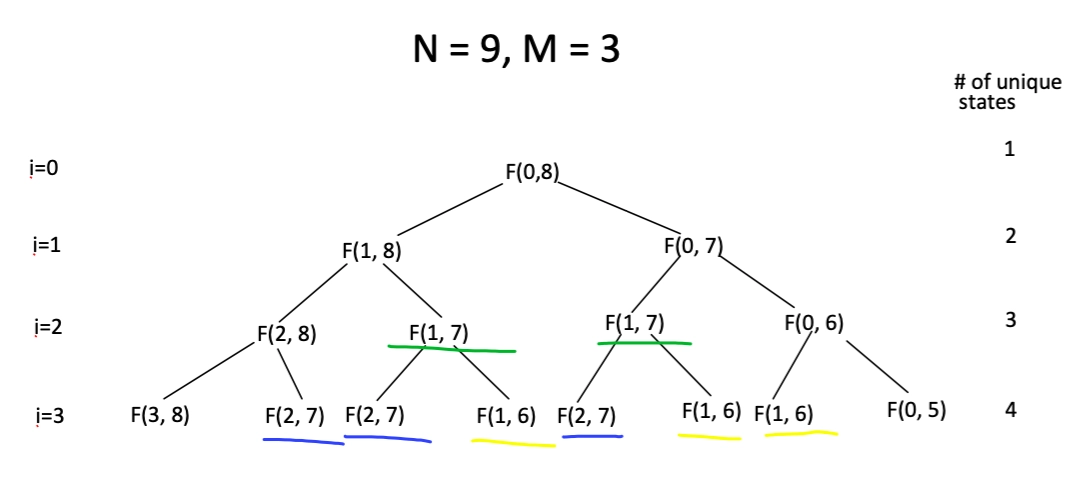 Maximize score by multiplying elements - Naukri Code 360