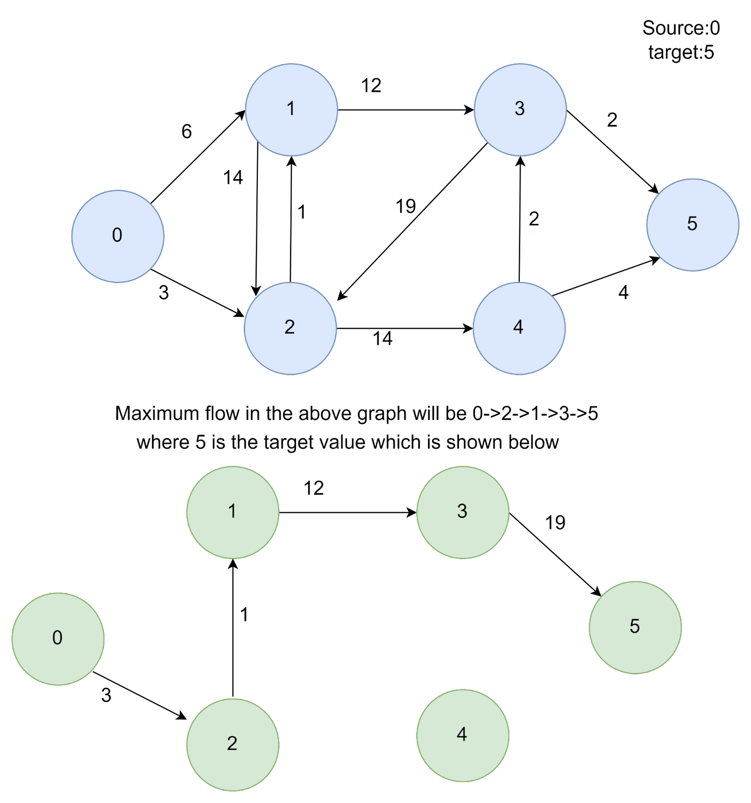 Maximum Bipartite Matching In Graph - Coding Ninjas