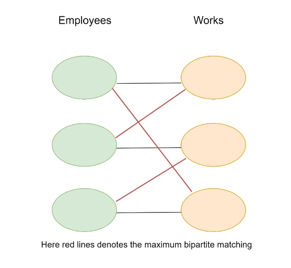 Maximum Bipartite Matching In Graph - Coding Ninjas