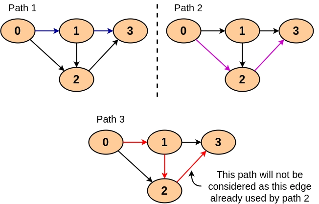 maximum-number-of-edge-disjoint-paths-between-two-vertices-coding-ninjas