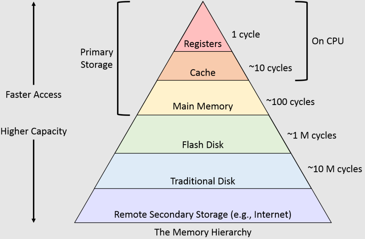 types of memory hierarchy
