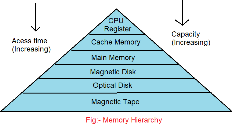 cpu memory hierarchy