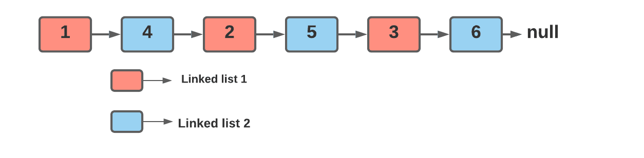 merge-a-linked-list-into-another-linked-list-at-alternate-positions