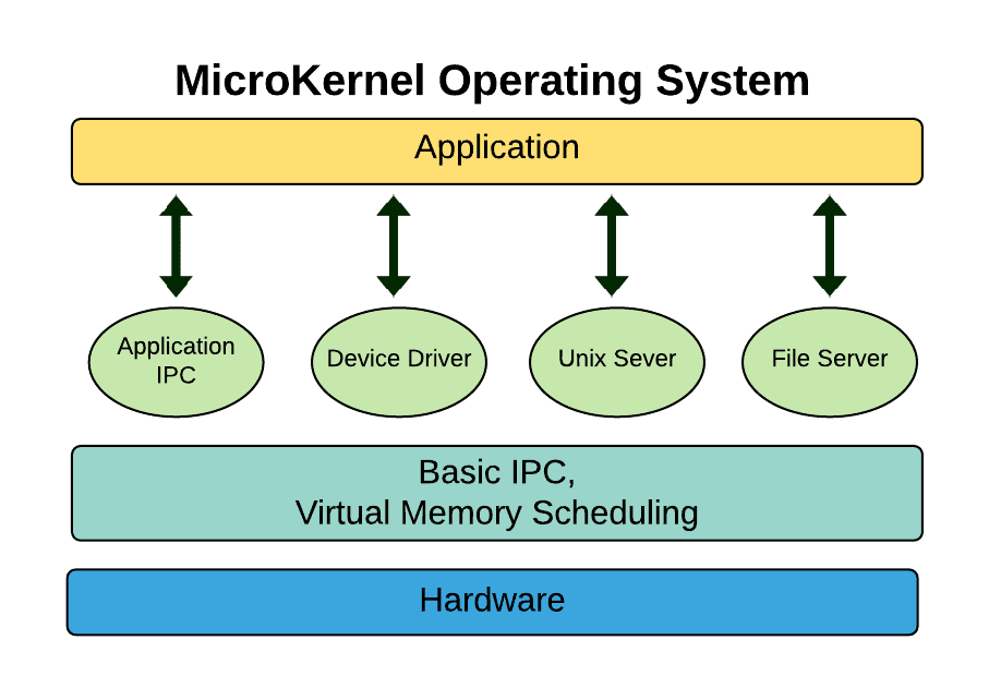 Foundations Friday Forum on 26 June 2020: The Many Faces of Microkernel