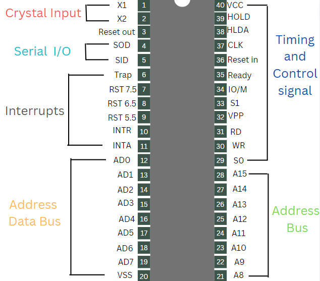 Microprocessor 8085 Pin Diagram Coding Ninjas CodeStudio