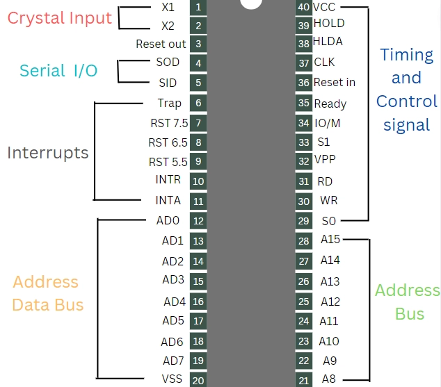 8085 Microprocessor pin diagram - Coding Ninjas