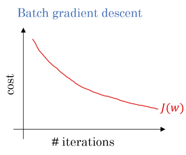 Mini Batch Gradient Descent Coding Ninjas 3381