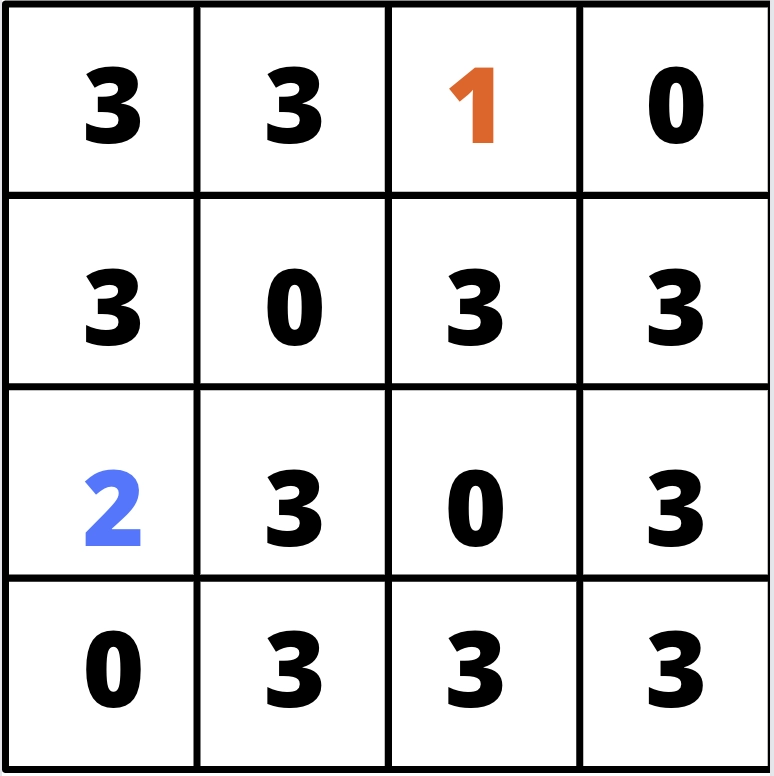 Minimum number of moves required to reach the destination by the