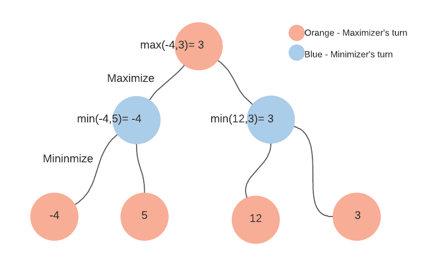 min-max-algorithm-coding-ninjas