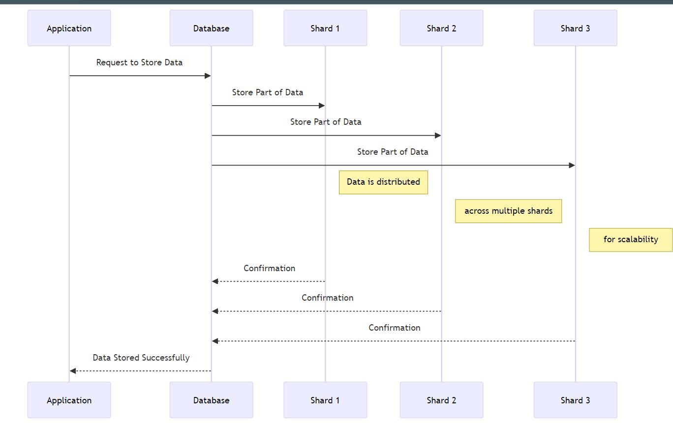 MongoDB sharding - Naukri Code 360