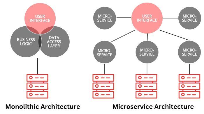 Monolithic Vs Microservices Architecture - Coding Ninjas