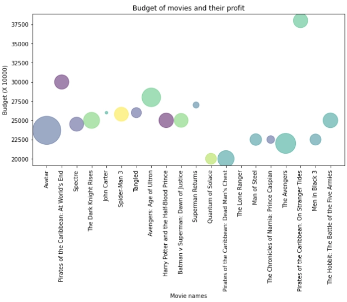 Movie Dataset Visualization - Naukri Code 360