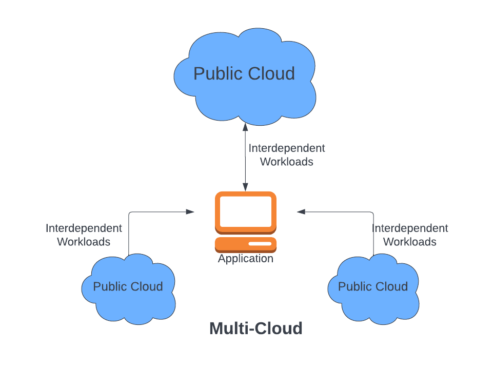 Multi-Cloud Vs Hybrid Cloud - Coding Ninjas