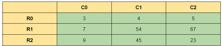 Multidimensional Array In C Coding Ninjas