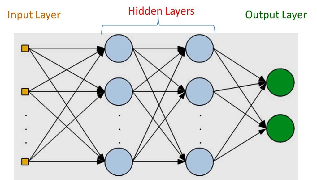 Multilayer Perceptron - Naukri Code 360