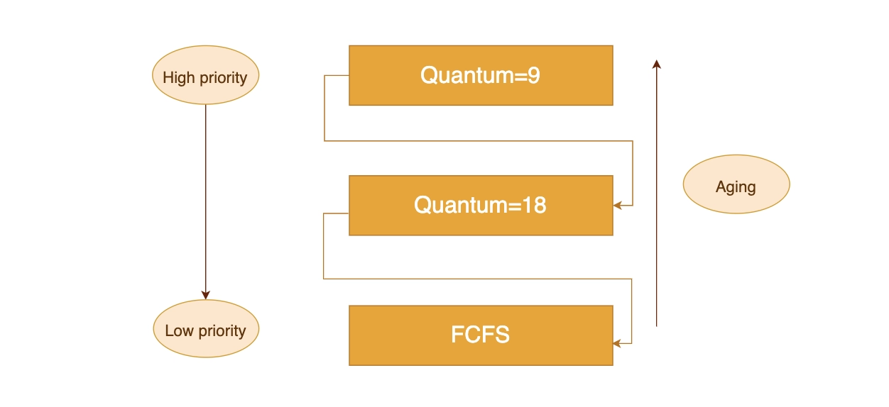 Multilevel Feedback Queue Scheduling - Coding Ninjas