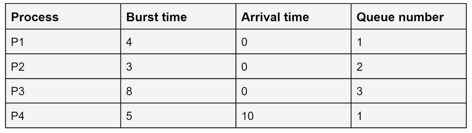 multilevel-queue-scheduling-coding-ninjas-codestudio