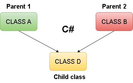 C# Multiple Inheritance - Coding Ninjas