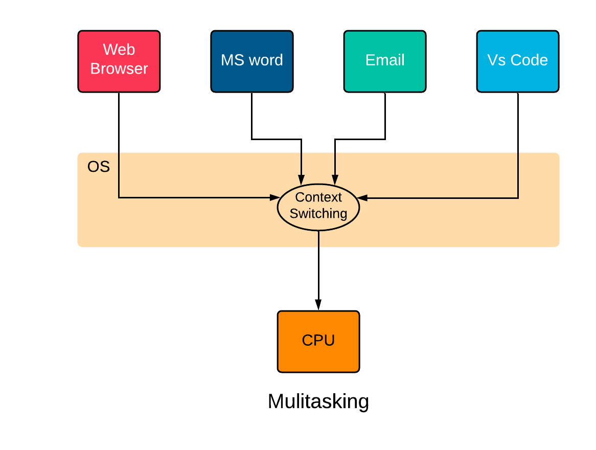 Difference Between Multiprogramming And Multitasking - Coding Ninjas