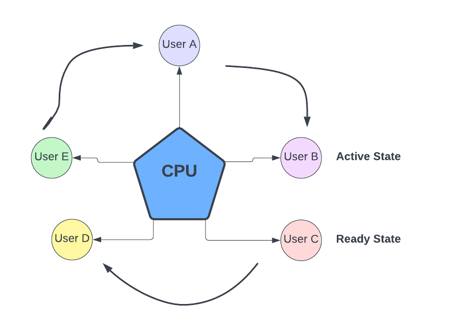 multiprogramming-vs-time-sharing-operating-system-coding-ninjas