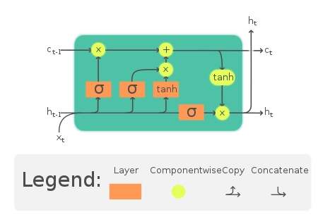 Music Generation using Deep Learning - Coding Ninjas