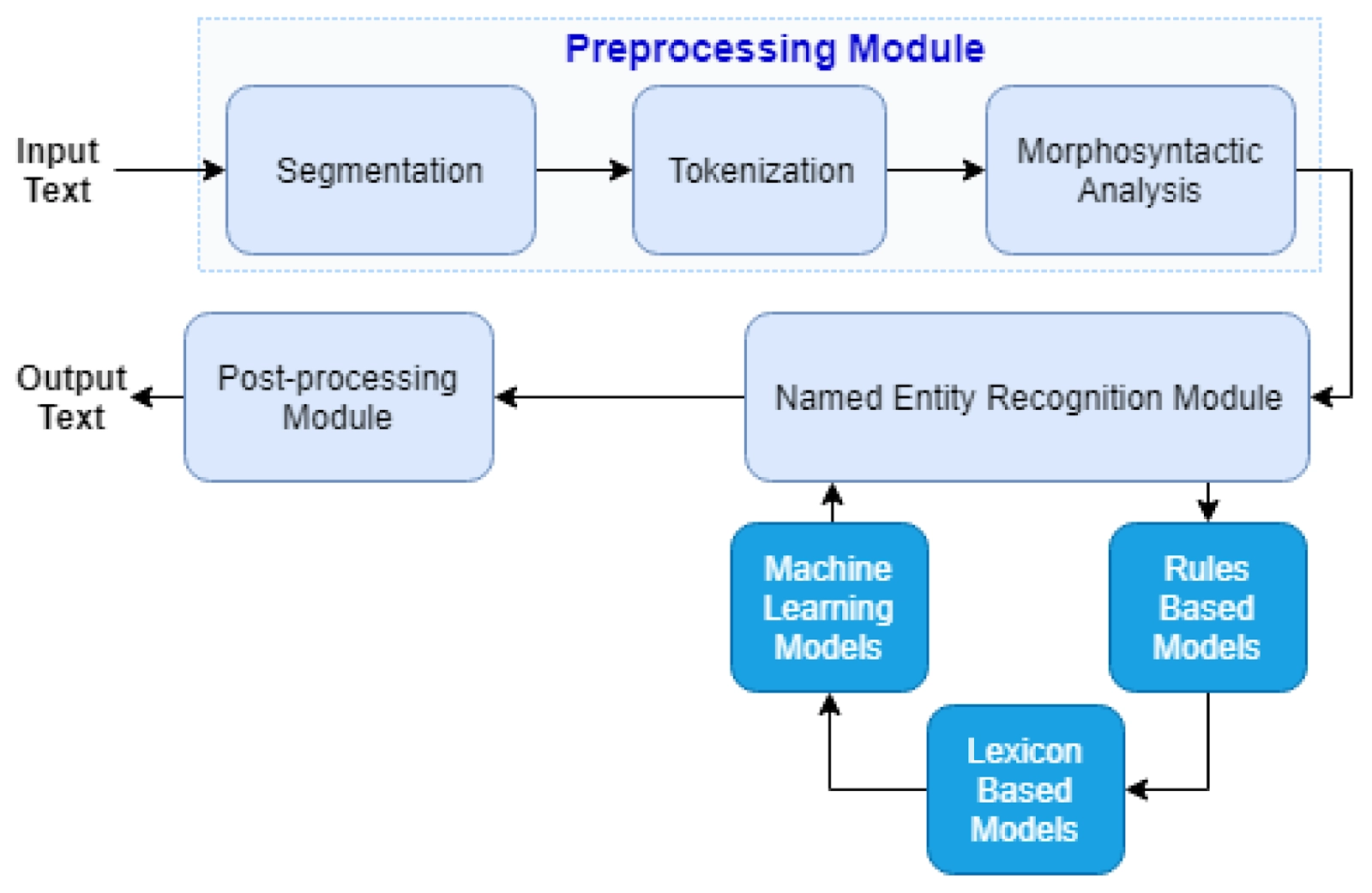 named-entity-recognition-coding-ninjas