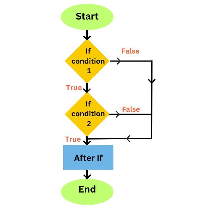 nested-if-statements-in-java-coding-ninjas