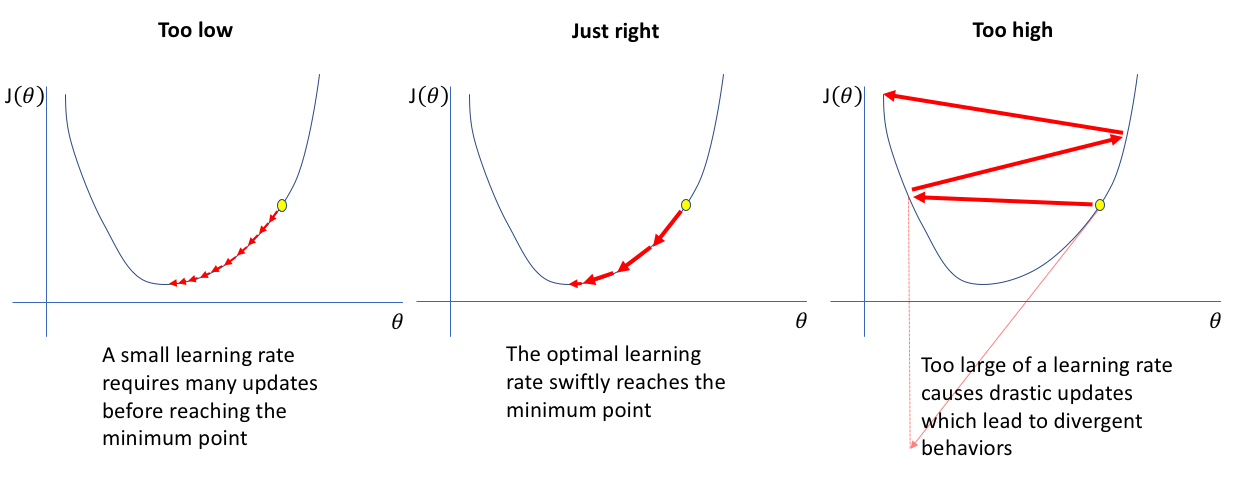 Gradient Descent - Gradient descent - Product Manager's Artificial  Intelligence Learning Library