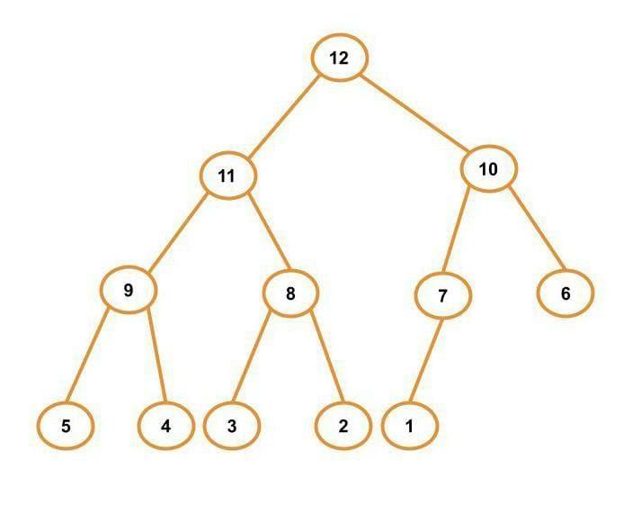 How to Count the Number of Nodes in a Complete Binary Tree - Coding Ninjas