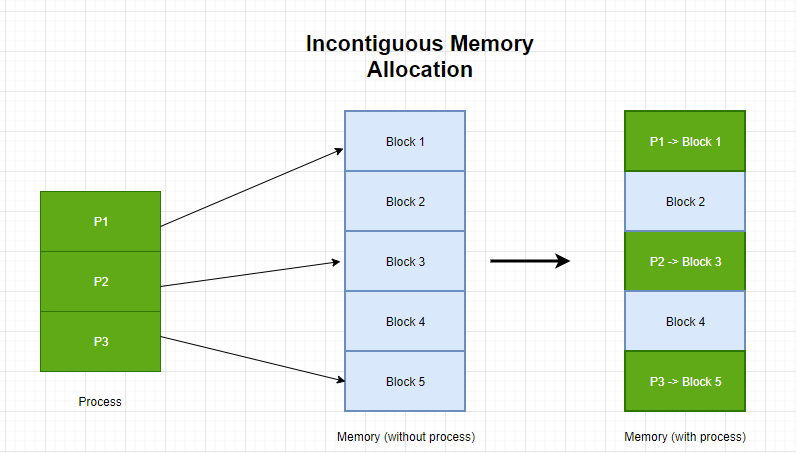 contiguous-memory-allocation-and-non-contiguous-memory-allocation