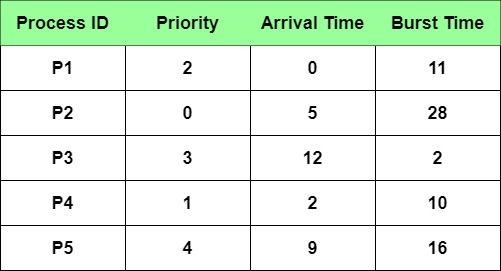 Non-Preemptive Priority Based Scheduling - Coding Ninjas