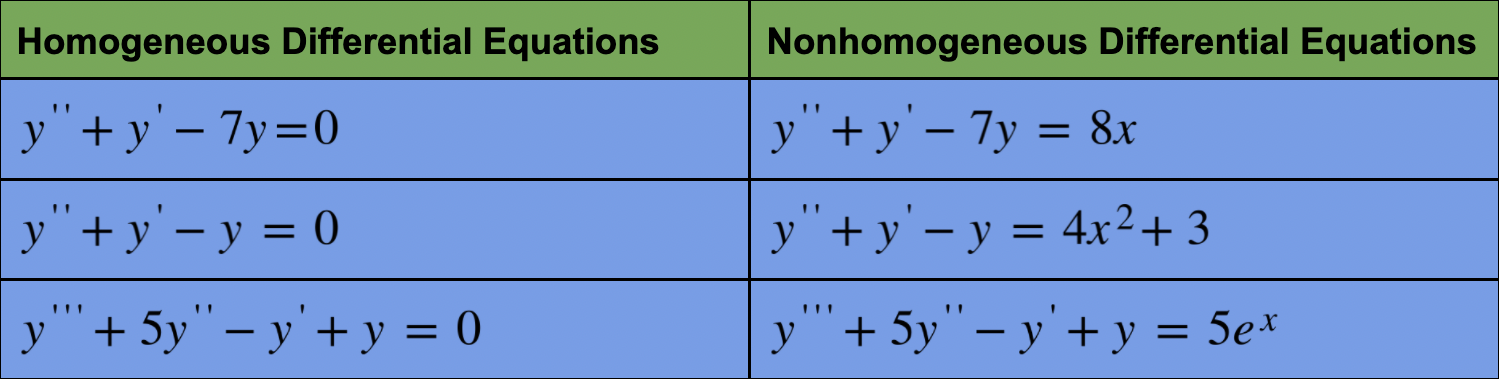 Nonhomogeneous Differential Equations Coding Ninjas Codestudio