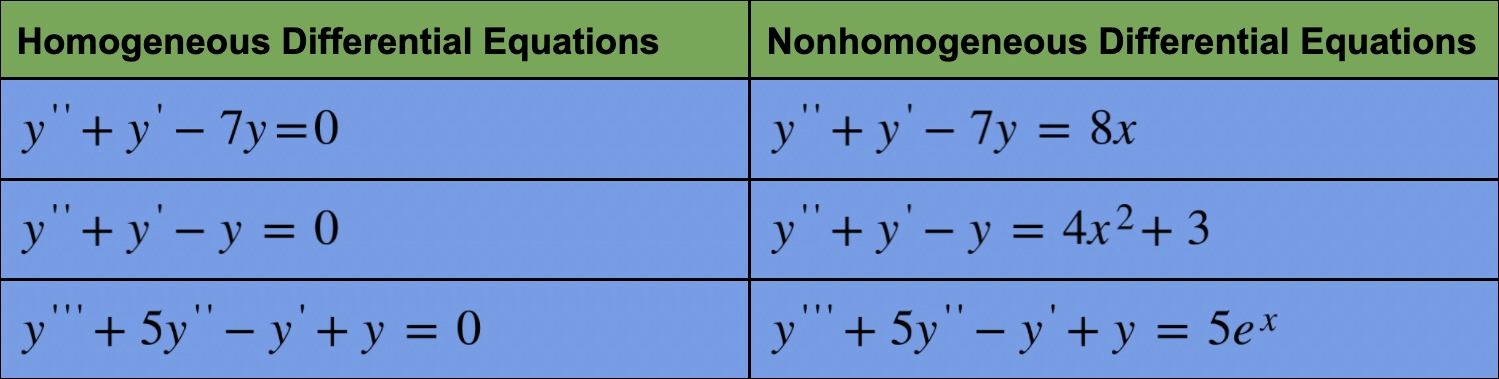 Nonhomogeneous Differential Equations Naukri Code 360 7161