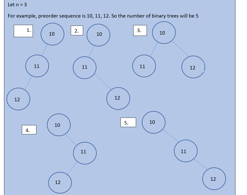 Number Of Binary Trees For Given Preorder Sequence Length - Coding Ninjas