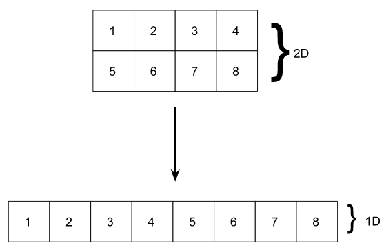 NumPy.Reshape() In Python - Coding Ninjas