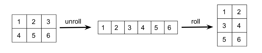 NumPy.Reshape() In Python - Coding Ninjas