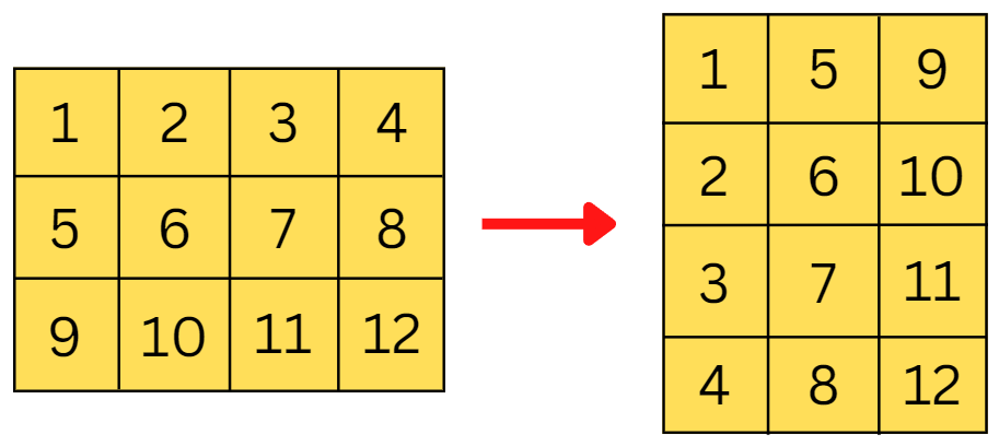 Numpy Transpose In Python Coding Ninjas