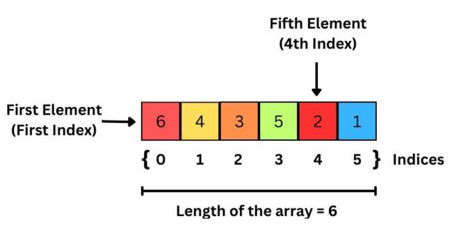 One Dimensional Array In C - Naukri Code 360