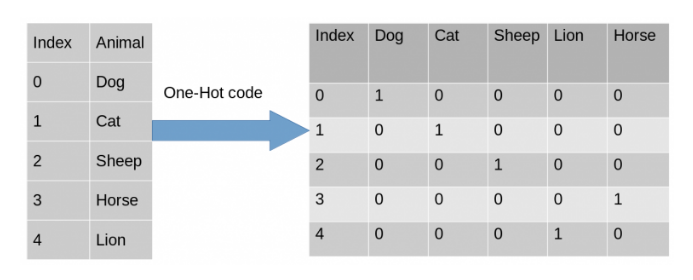 Code Studio   One Hot Encoding 1 1639928208 