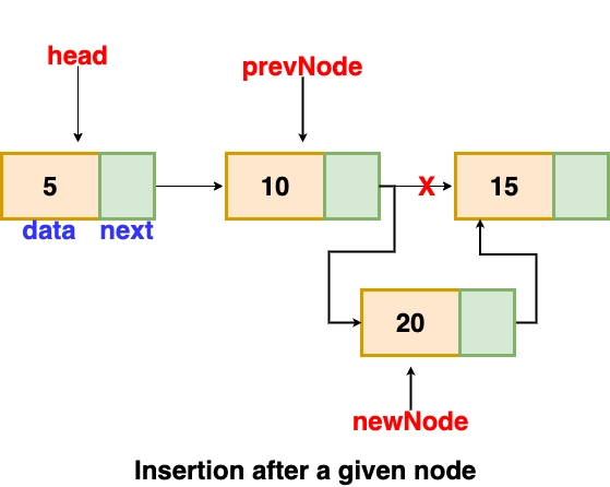 insertion after a given node