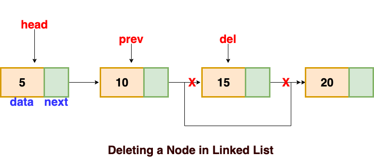 deleting a node in linked list
