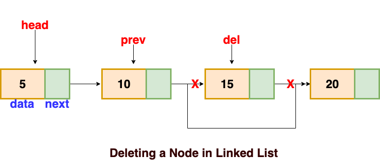 Linked List - Data Structure And Algorithms - Coding Ninjas