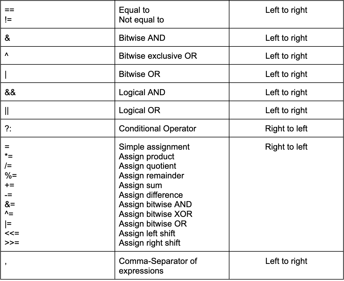 Operator Precedence And Associativity In C - Coding Ninjas CodeStudio