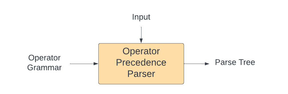 operator-precedence-parsing-coding-ninjas-codestudio