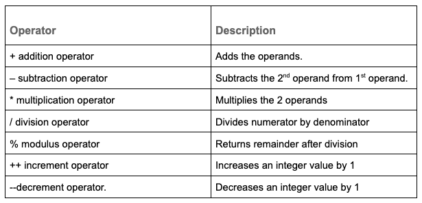 Operators in C# - Naukri Code 360