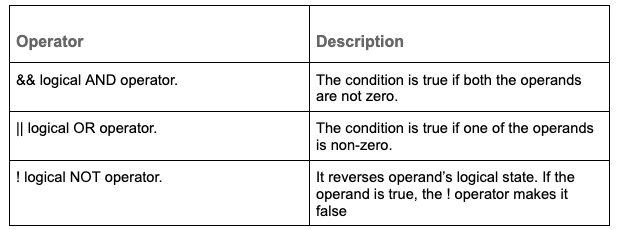 What is Unary Operator Overloading in C++? - Coding Ninjas