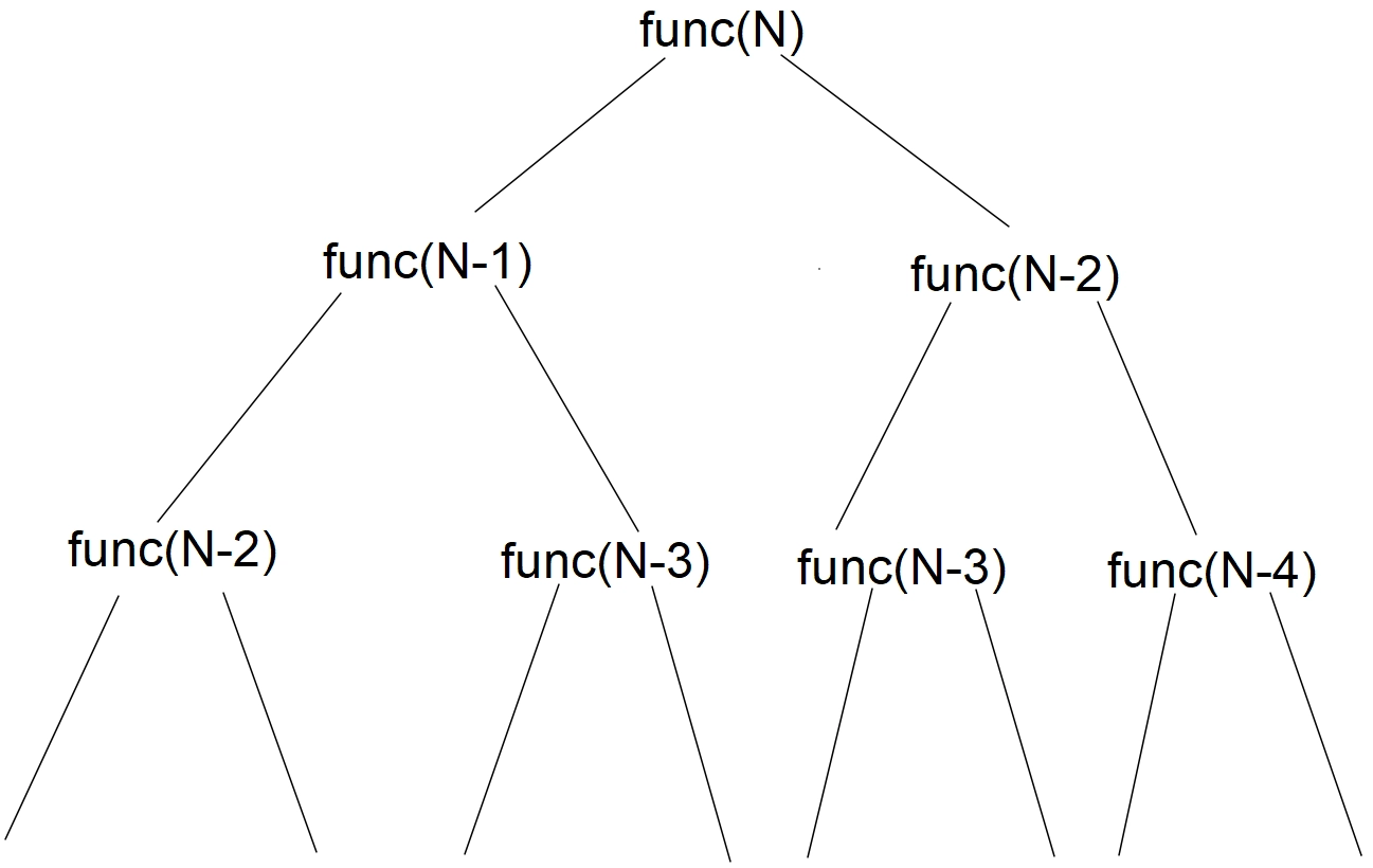 Overlapping substructure vs overlapping sub problems - Coding Ninjas
