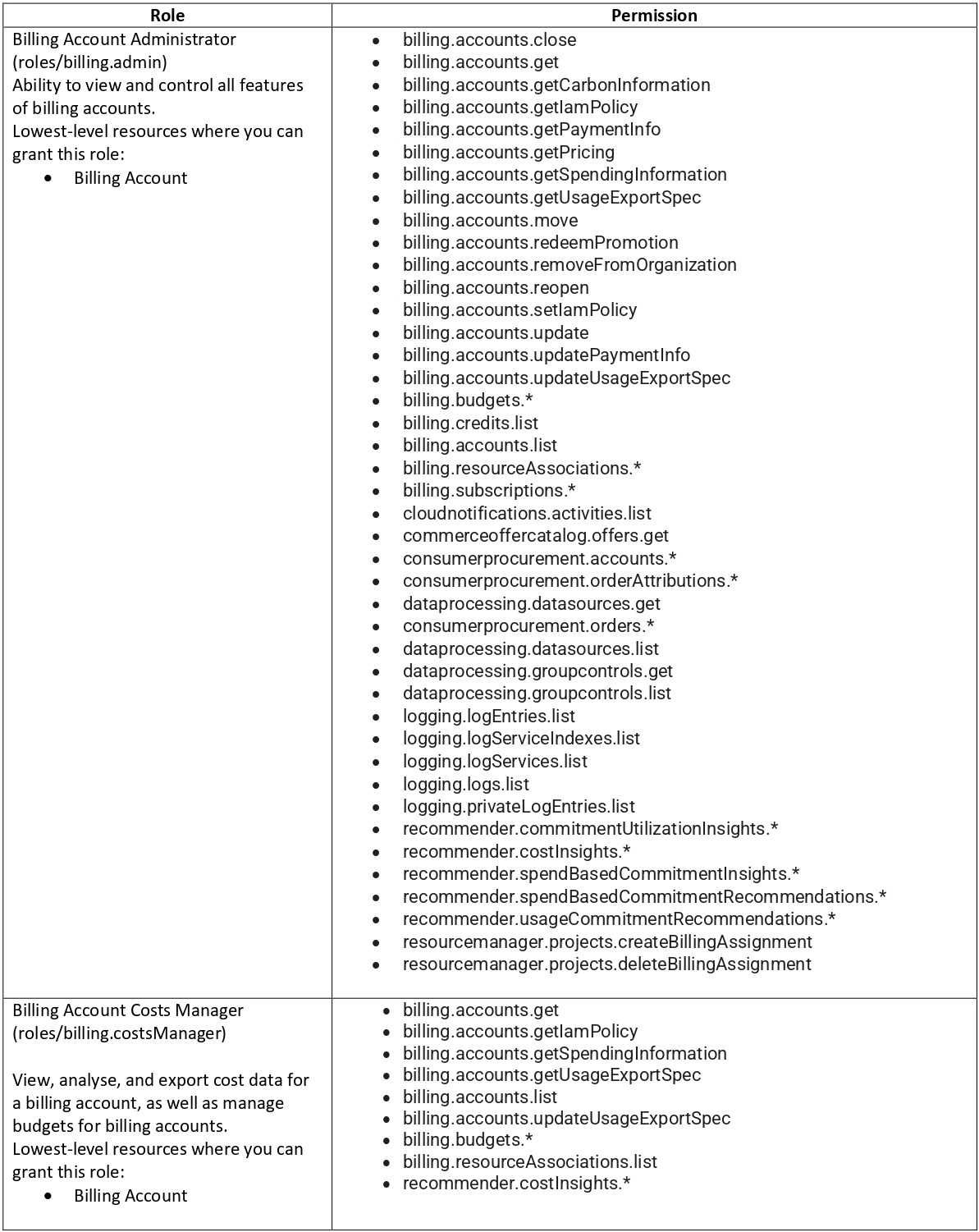 Cloud Billing - Naukri Code 360