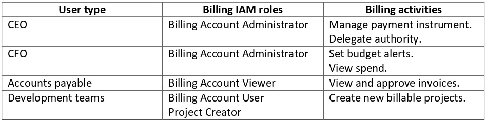 Cloud Billing - Naukri Code 360