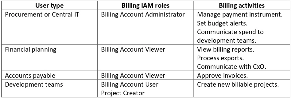 Cloud Billing - Naukri Code 360